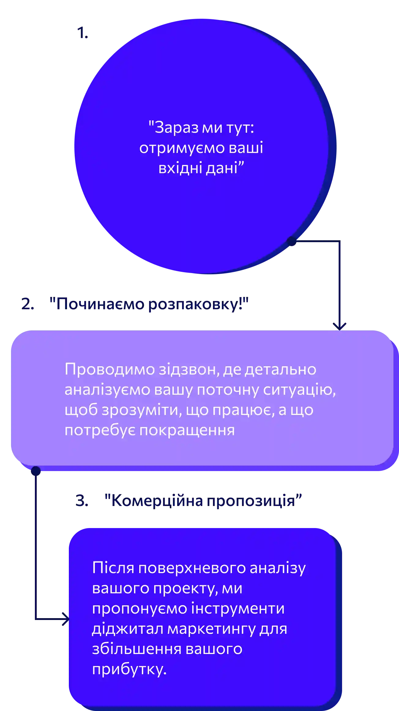 stages work